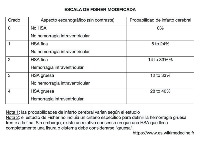 Escala de Fisher modificada