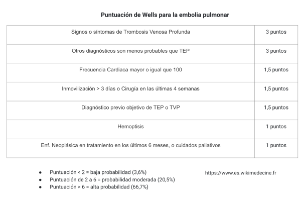 puntuación de Wells para la embolia pulmonar