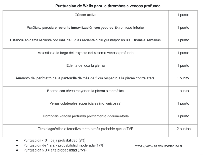 Puntuación de Wells para la trombosis venosa profunda